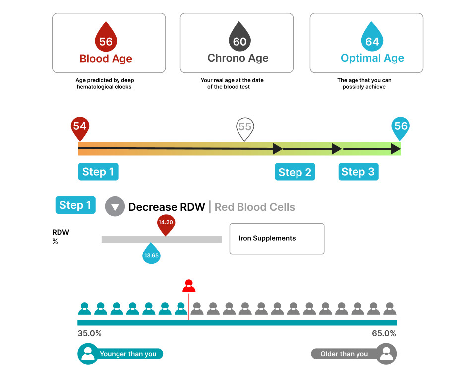 Blood Age - your blood has a story to tell